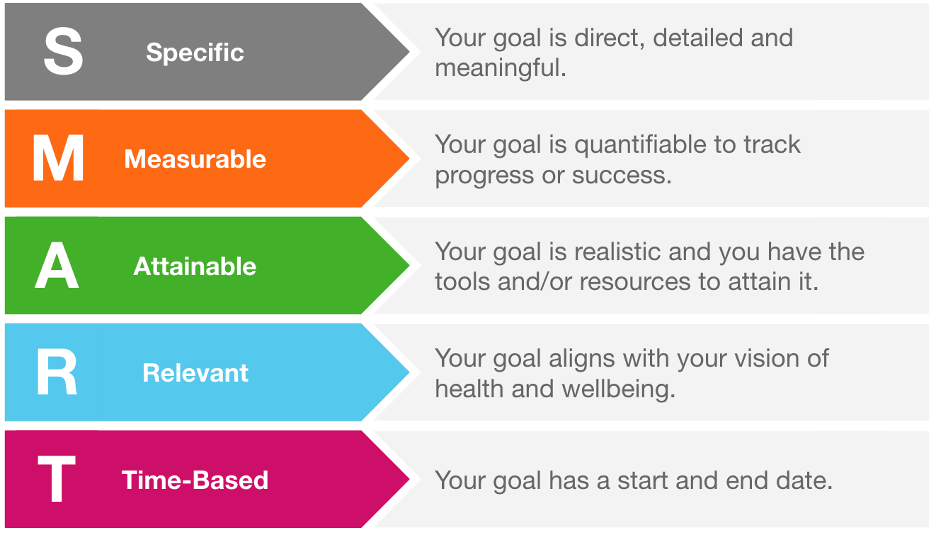 Detailed elaboration of nursing SMART Goals with examples