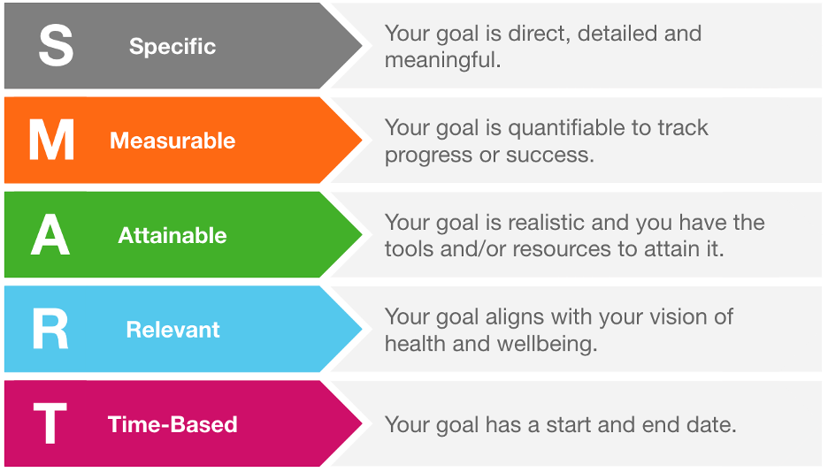 What Are SMART Goals And Why Do Health Coaches Use Them Healthaid